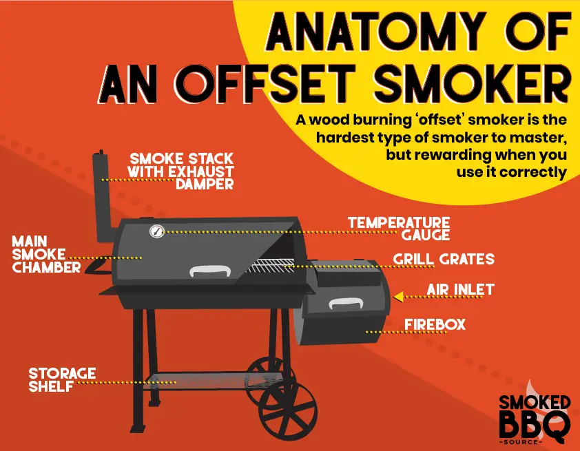 How to Use an Offset Smoker With Wood Chips